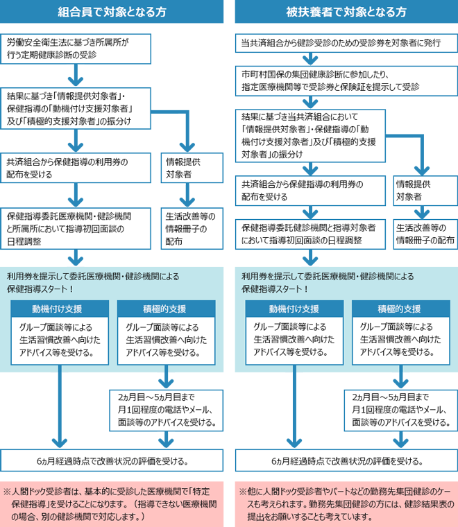 特定健康診査・特定保健指導