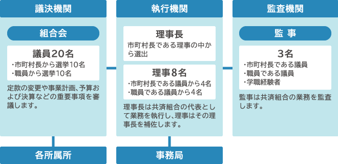 共済組合組織図