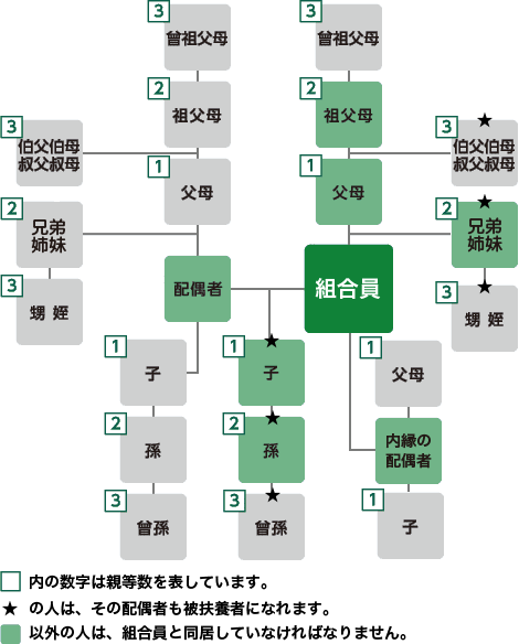 三親等内親族表