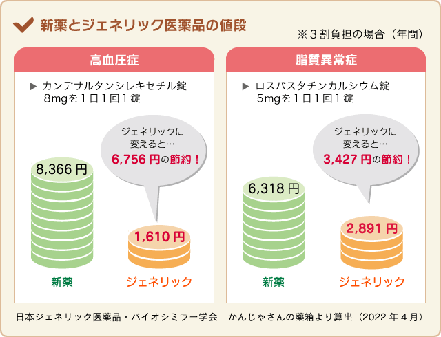 新薬とジェネリック医薬品の値段